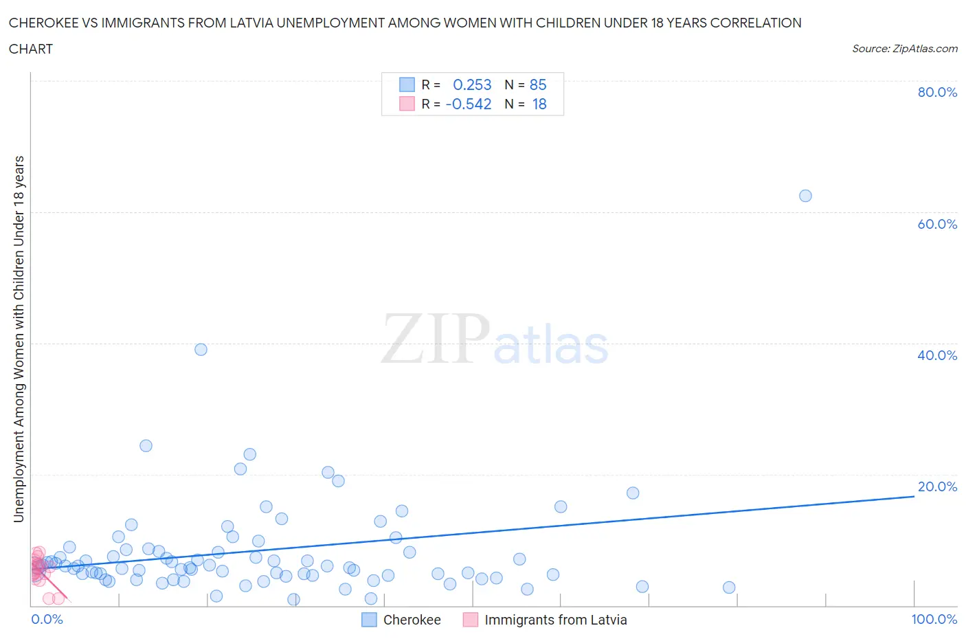 Cherokee vs Immigrants from Latvia Unemployment Among Women with Children Under 18 years