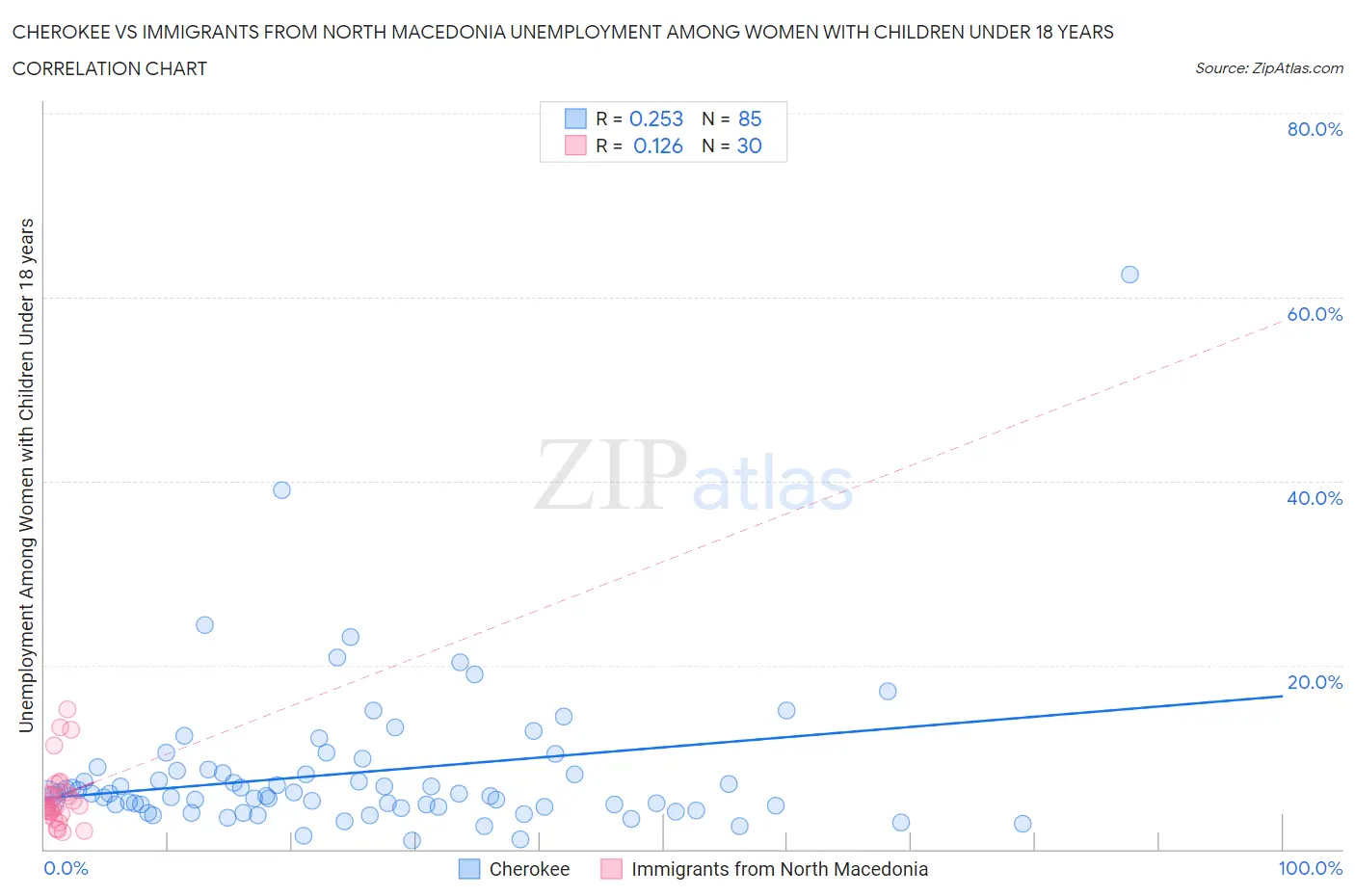 Cherokee vs Immigrants from North Macedonia Unemployment Among Women with Children Under 18 years