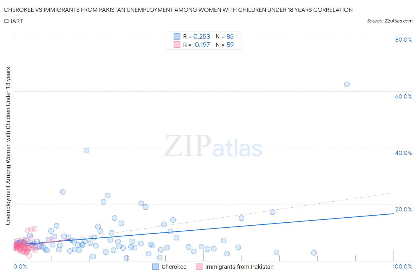 Cherokee vs Immigrants from Pakistan Unemployment Among Women with Children Under 18 years