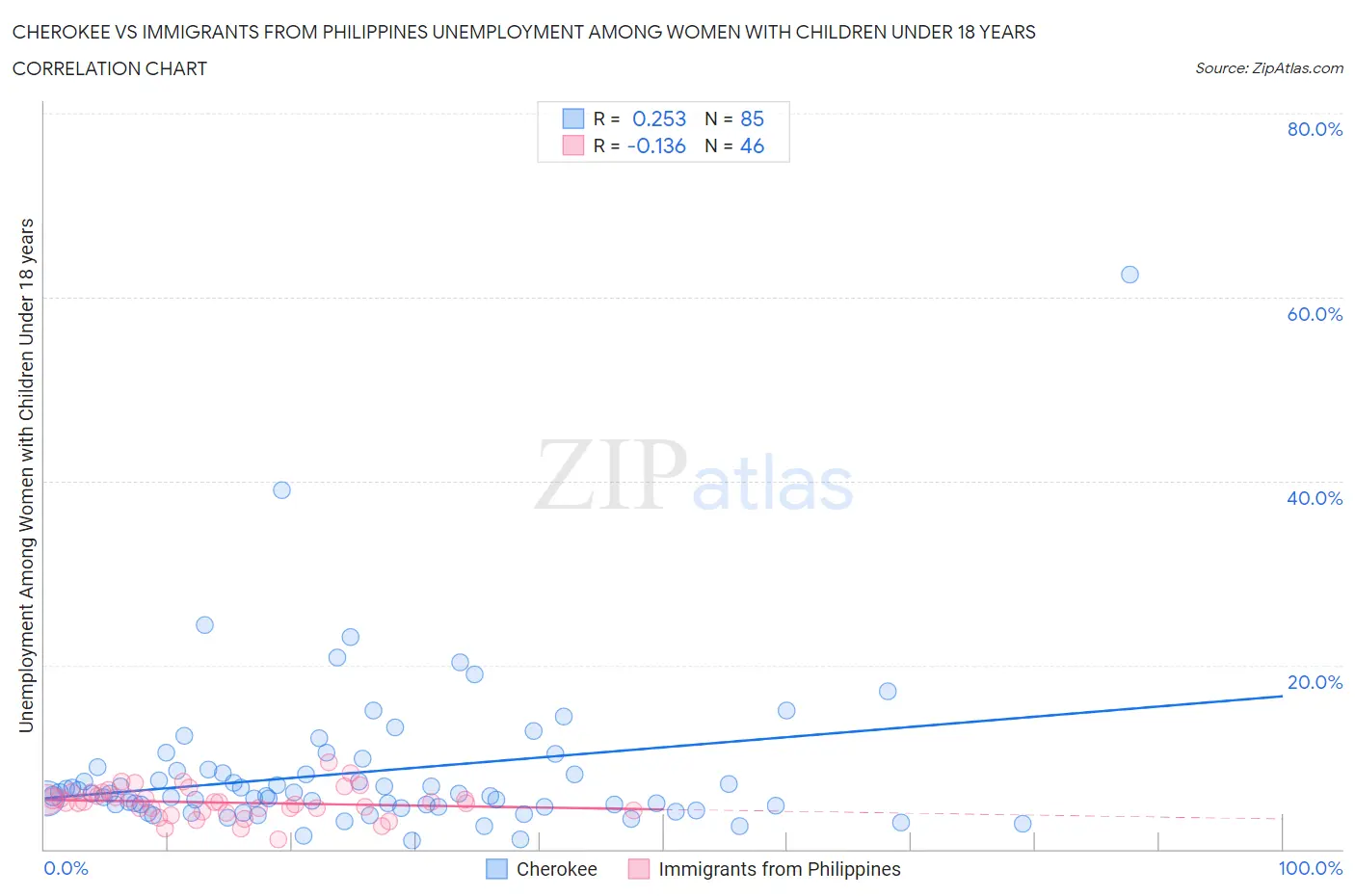 Cherokee vs Immigrants from Philippines Unemployment Among Women with Children Under 18 years