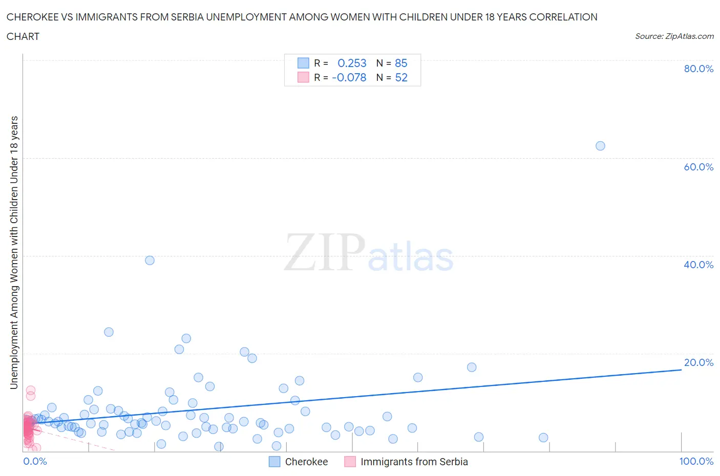 Cherokee vs Immigrants from Serbia Unemployment Among Women with Children Under 18 years