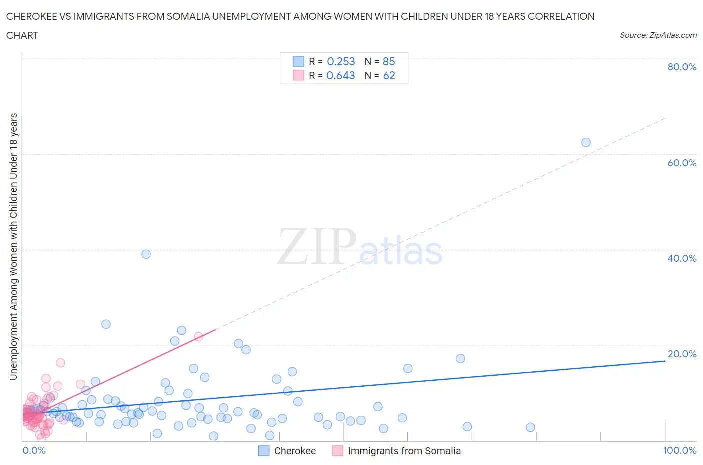 Cherokee vs Immigrants from Somalia Unemployment Among Women with Children Under 18 years