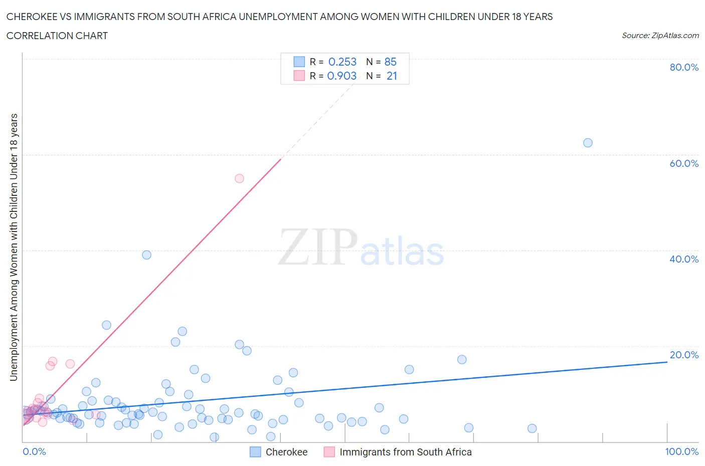Cherokee vs Immigrants from South Africa Unemployment Among Women with Children Under 18 years