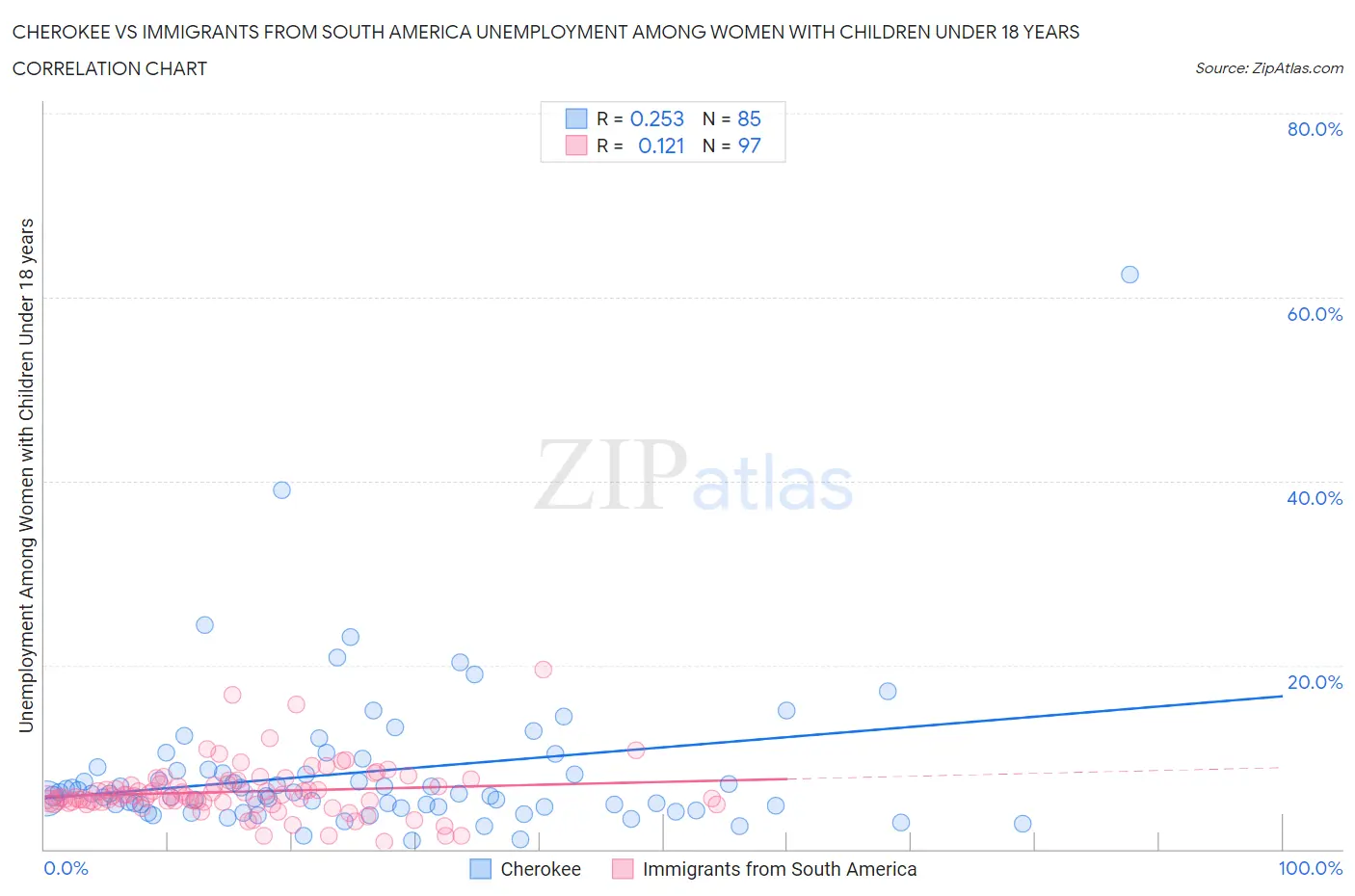 Cherokee vs Immigrants from South America Unemployment Among Women with Children Under 18 years