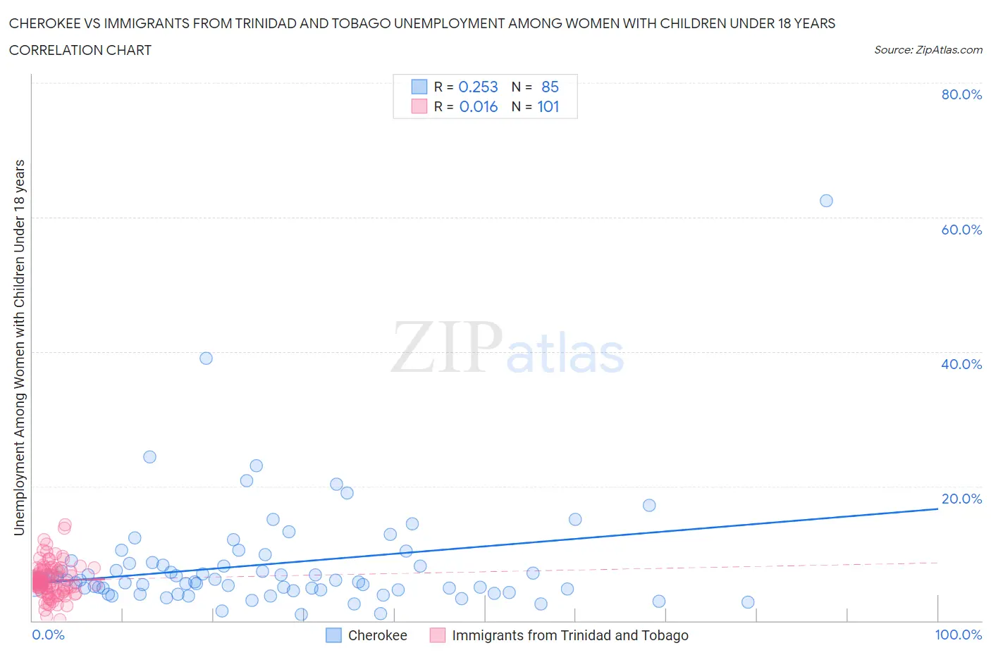 Cherokee vs Immigrants from Trinidad and Tobago Unemployment Among Women with Children Under 18 years