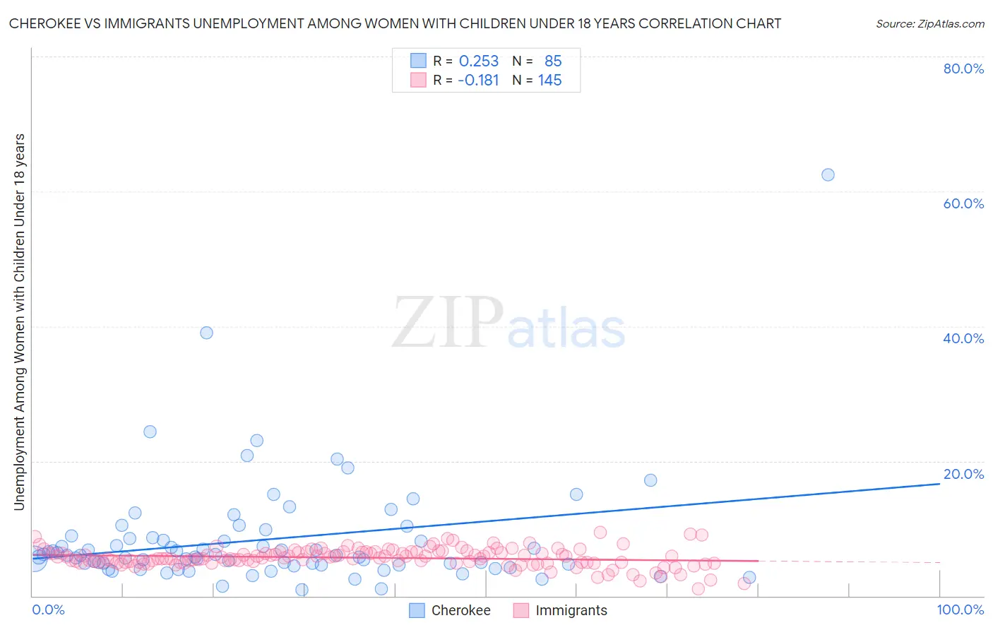 Cherokee vs Immigrants Unemployment Among Women with Children Under 18 years