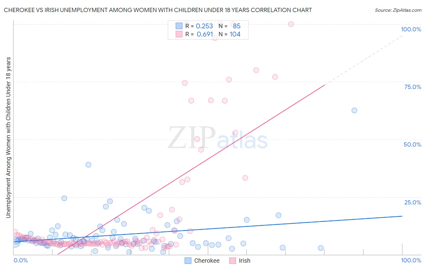 Cherokee vs Irish Unemployment Among Women with Children Under 18 years