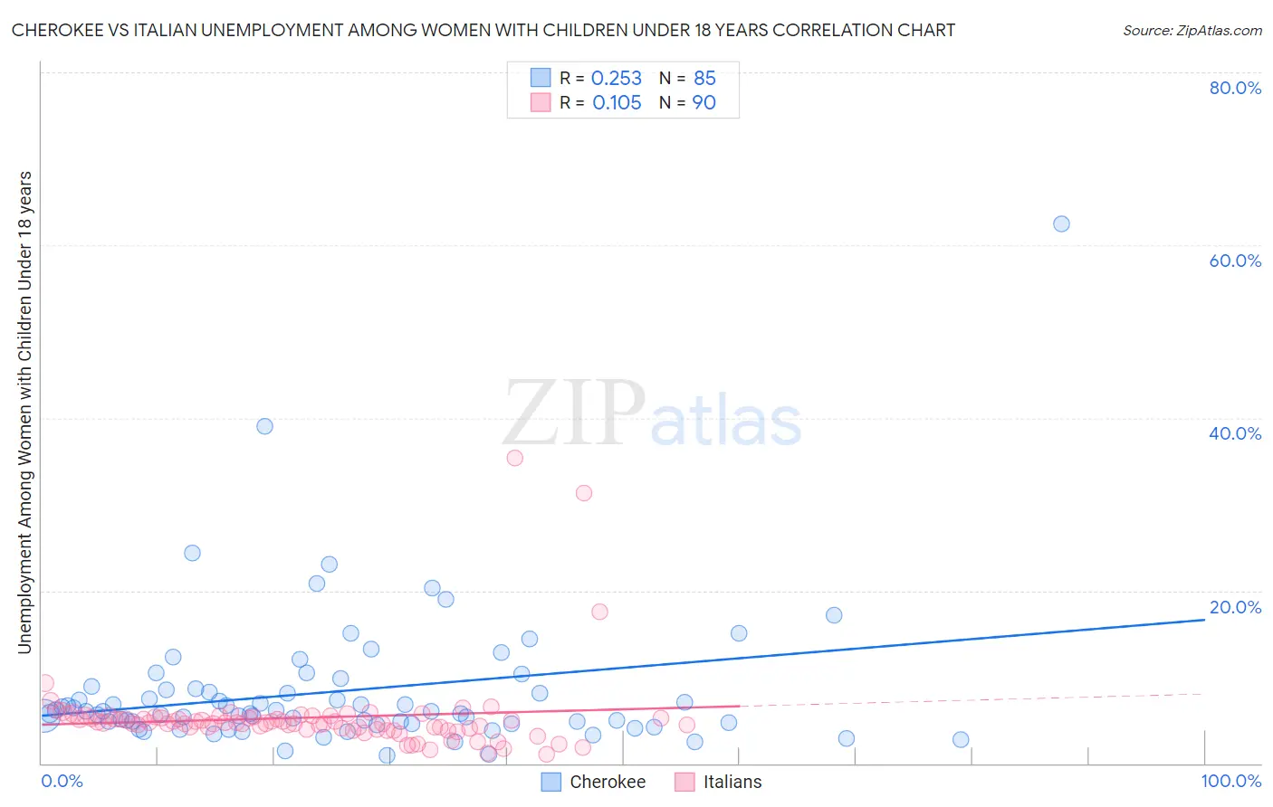 Cherokee vs Italian Unemployment Among Women with Children Under 18 years