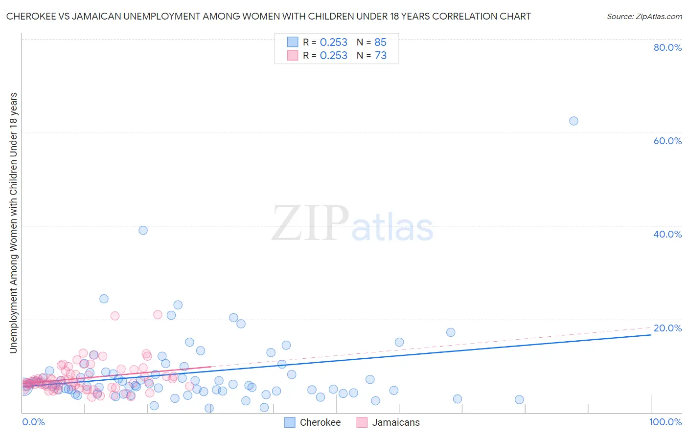 Cherokee vs Jamaican Unemployment Among Women with Children Under 18 years