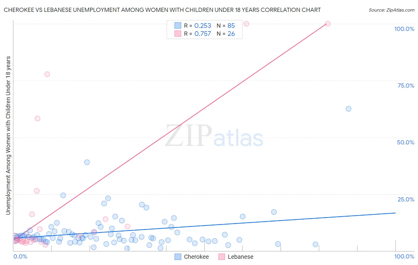 Cherokee vs Lebanese Unemployment Among Women with Children Under 18 years