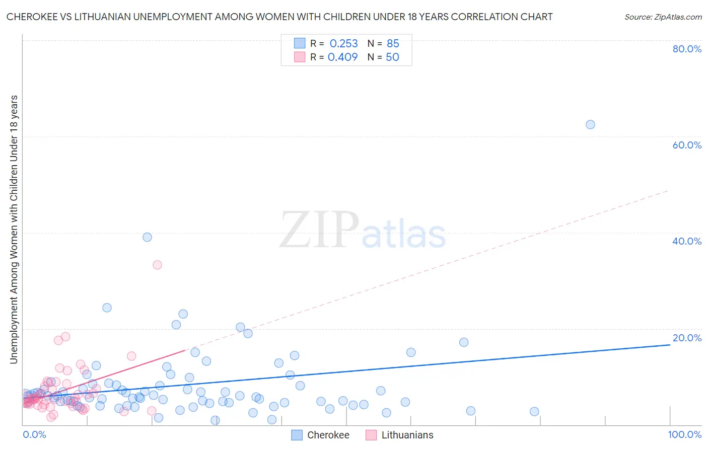 Cherokee vs Lithuanian Unemployment Among Women with Children Under 18 years