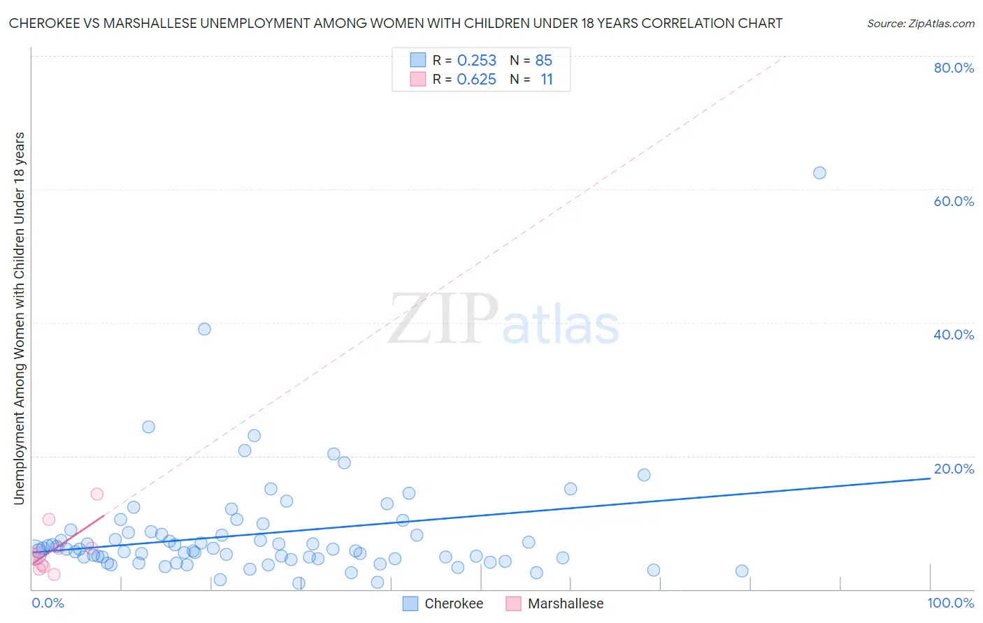 Cherokee vs Marshallese Unemployment Among Women with Children Under 18 years