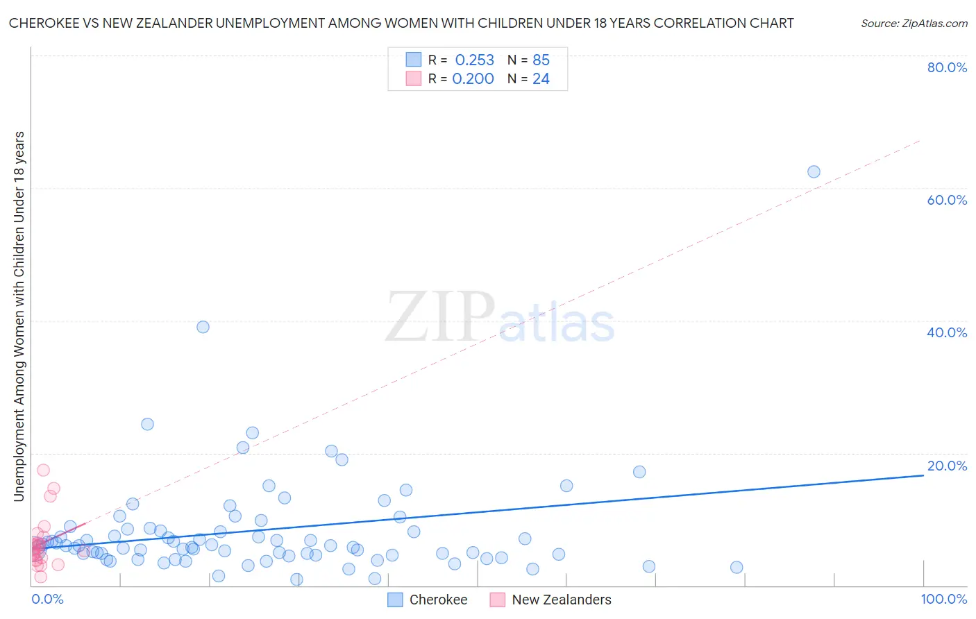 Cherokee vs New Zealander Unemployment Among Women with Children Under 18 years