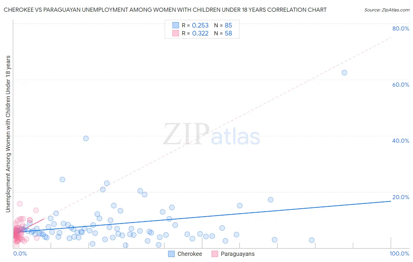 Cherokee vs Paraguayan Unemployment Among Women with Children Under 18 years