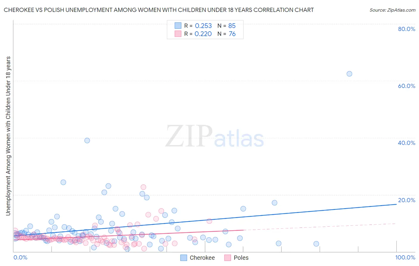 Cherokee vs Polish Unemployment Among Women with Children Under 18 years