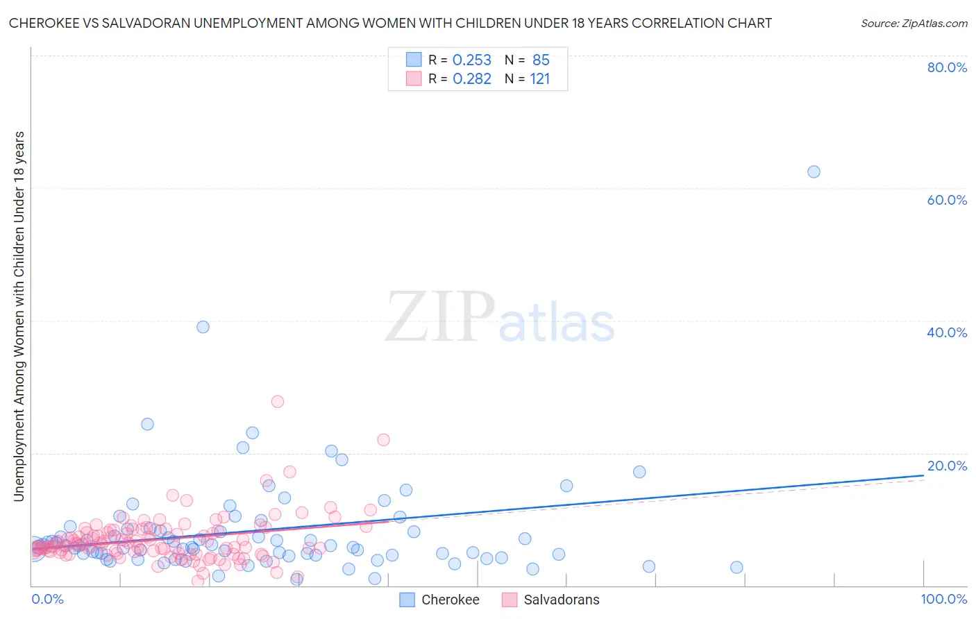 Cherokee vs Salvadoran Unemployment Among Women with Children Under 18 years