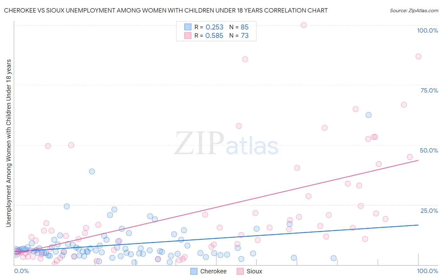 Cherokee vs Sioux Unemployment Among Women with Children Under 18 years