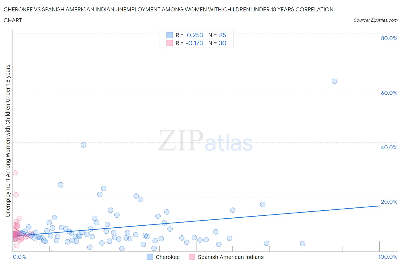 Cherokee vs Spanish American Indian Unemployment Among Women with Children Under 18 years