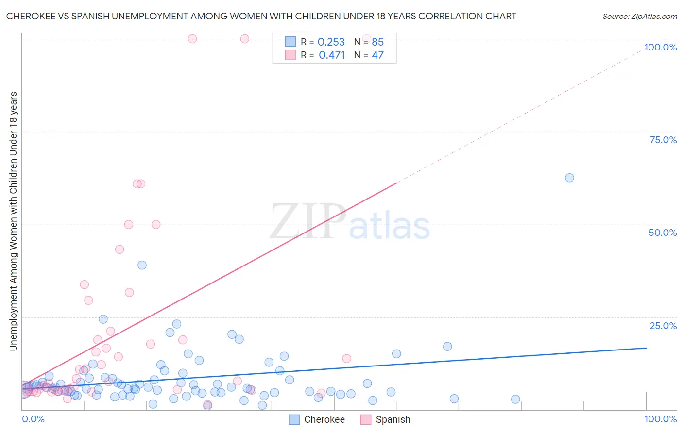 Cherokee vs Spanish Unemployment Among Women with Children Under 18 years