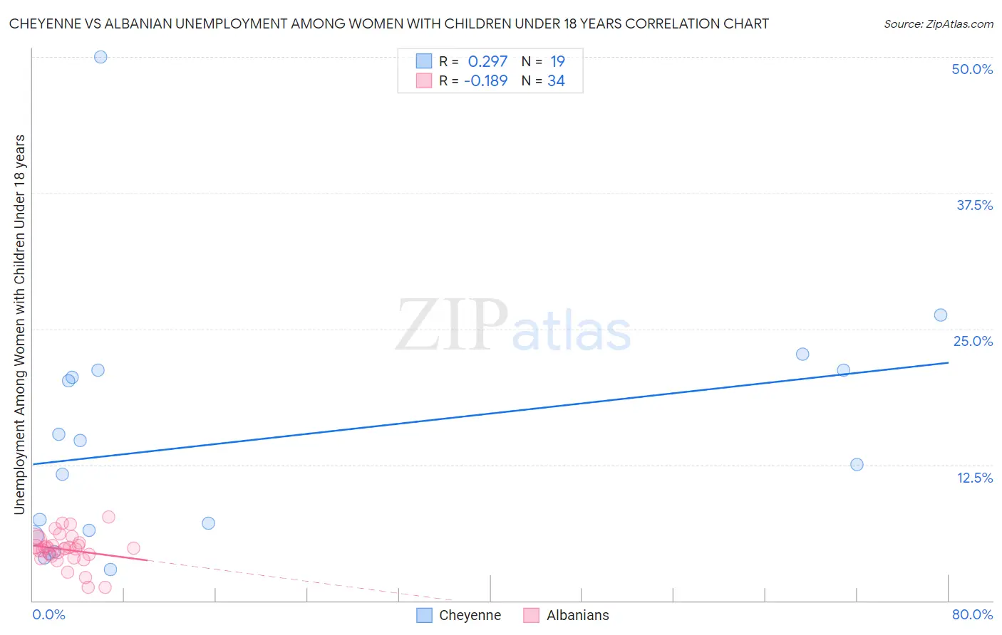 Cheyenne vs Albanian Unemployment Among Women with Children Under 18 years