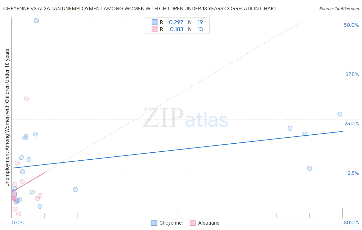 Cheyenne vs Alsatian Unemployment Among Women with Children Under 18 years