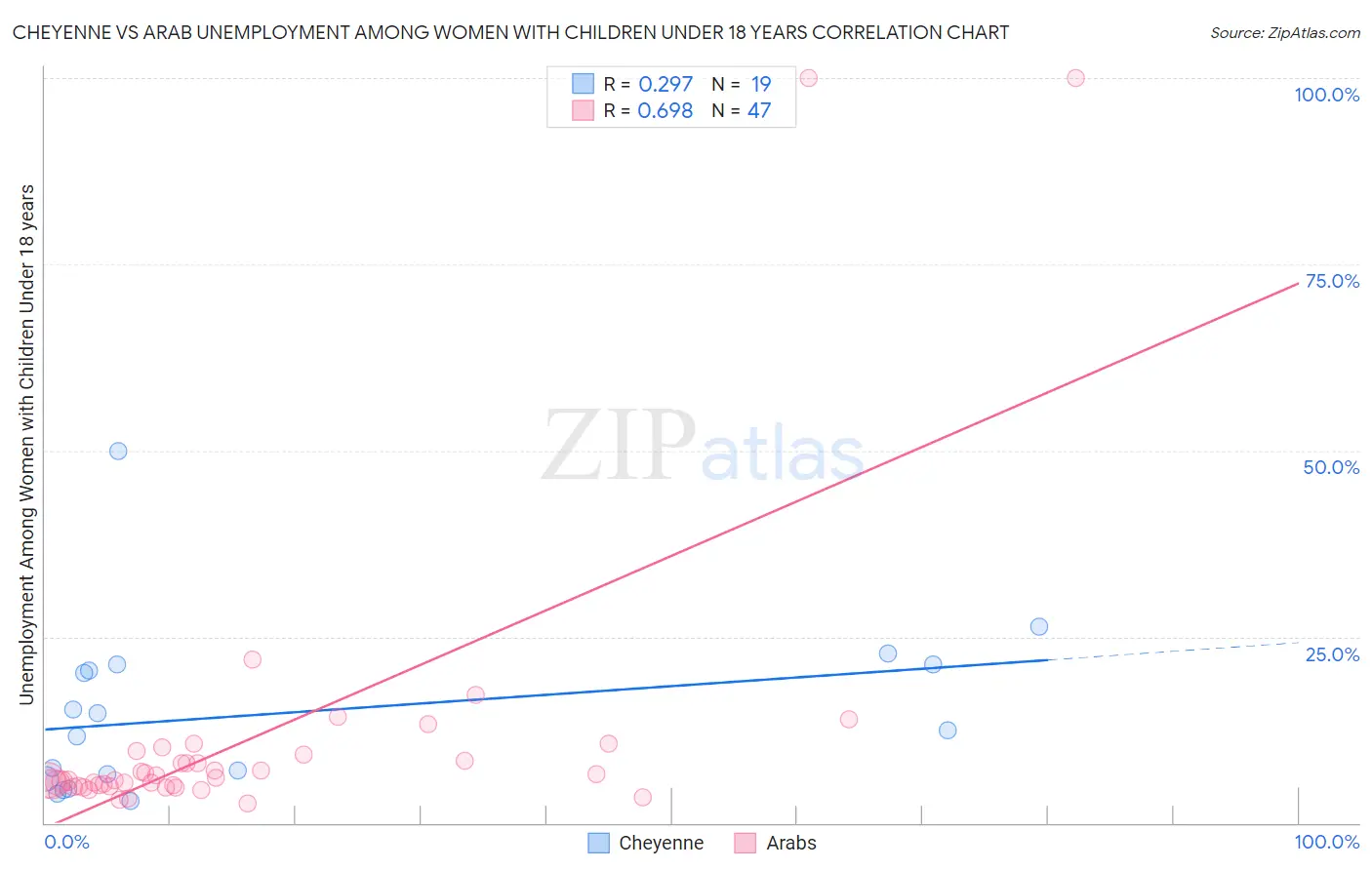 Cheyenne vs Arab Unemployment Among Women with Children Under 18 years