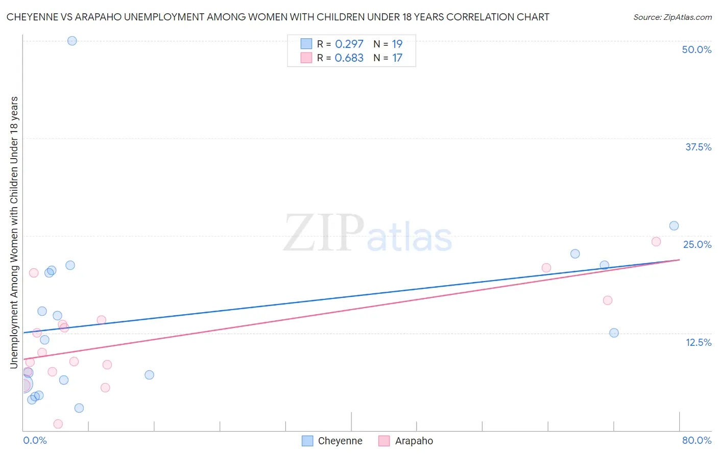 Cheyenne vs Arapaho Unemployment Among Women with Children Under 18 years