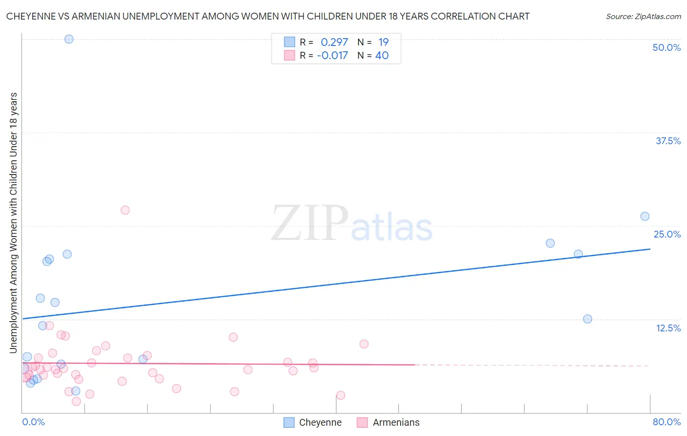 Cheyenne vs Armenian Unemployment Among Women with Children Under 18 years