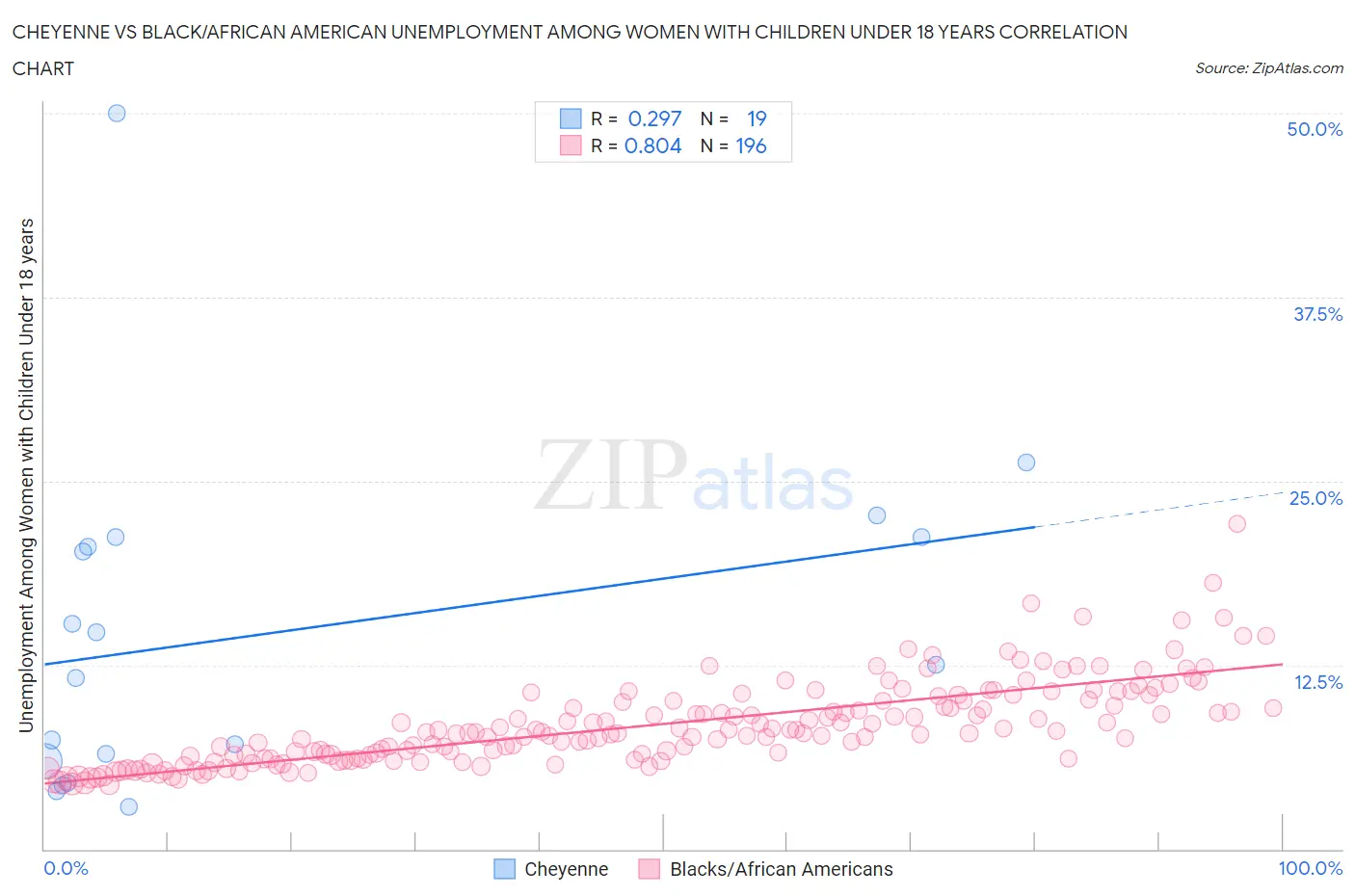 Cheyenne vs Black/African American Unemployment Among Women with Children Under 18 years