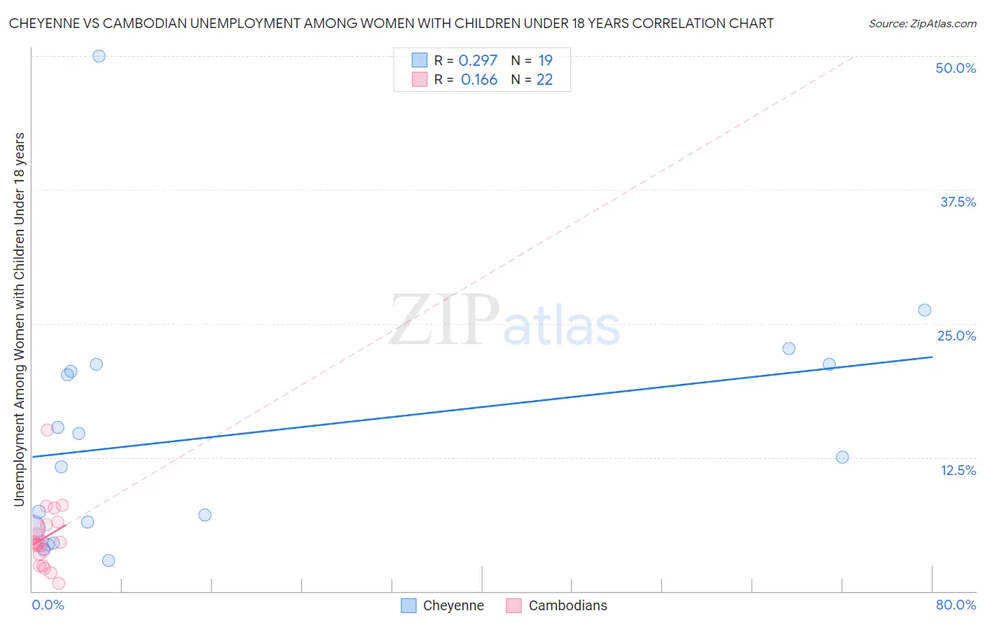 Cheyenne vs Cambodian Unemployment Among Women with Children Under 18 years