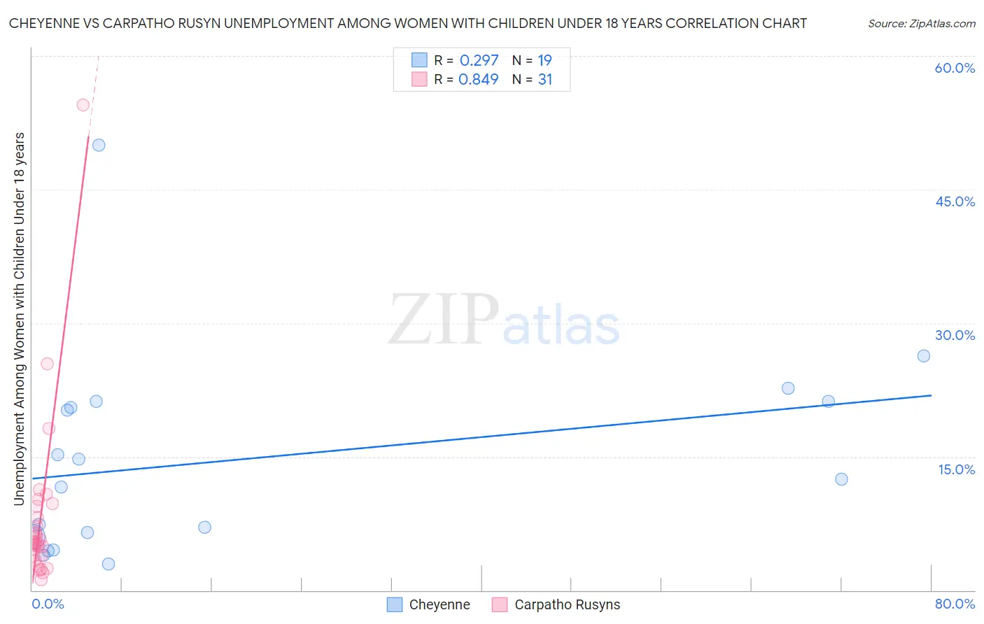 Cheyenne vs Carpatho Rusyn Unemployment Among Women with Children Under 18 years