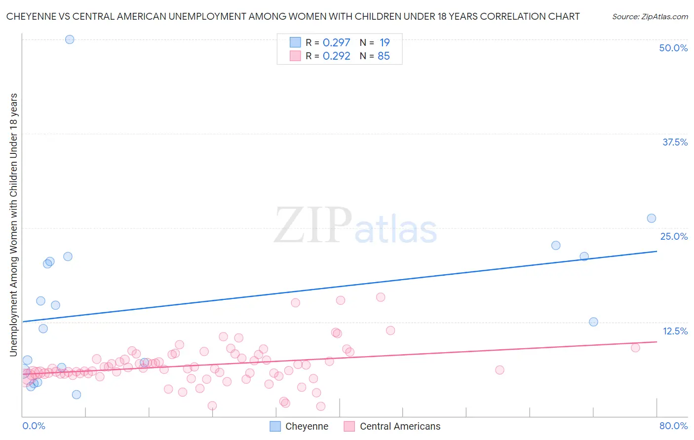 Cheyenne vs Central American Unemployment Among Women with Children Under 18 years
