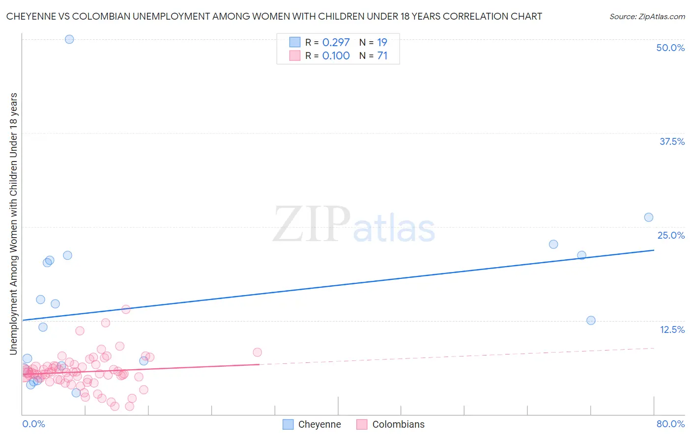 Cheyenne vs Colombian Unemployment Among Women with Children Under 18 years