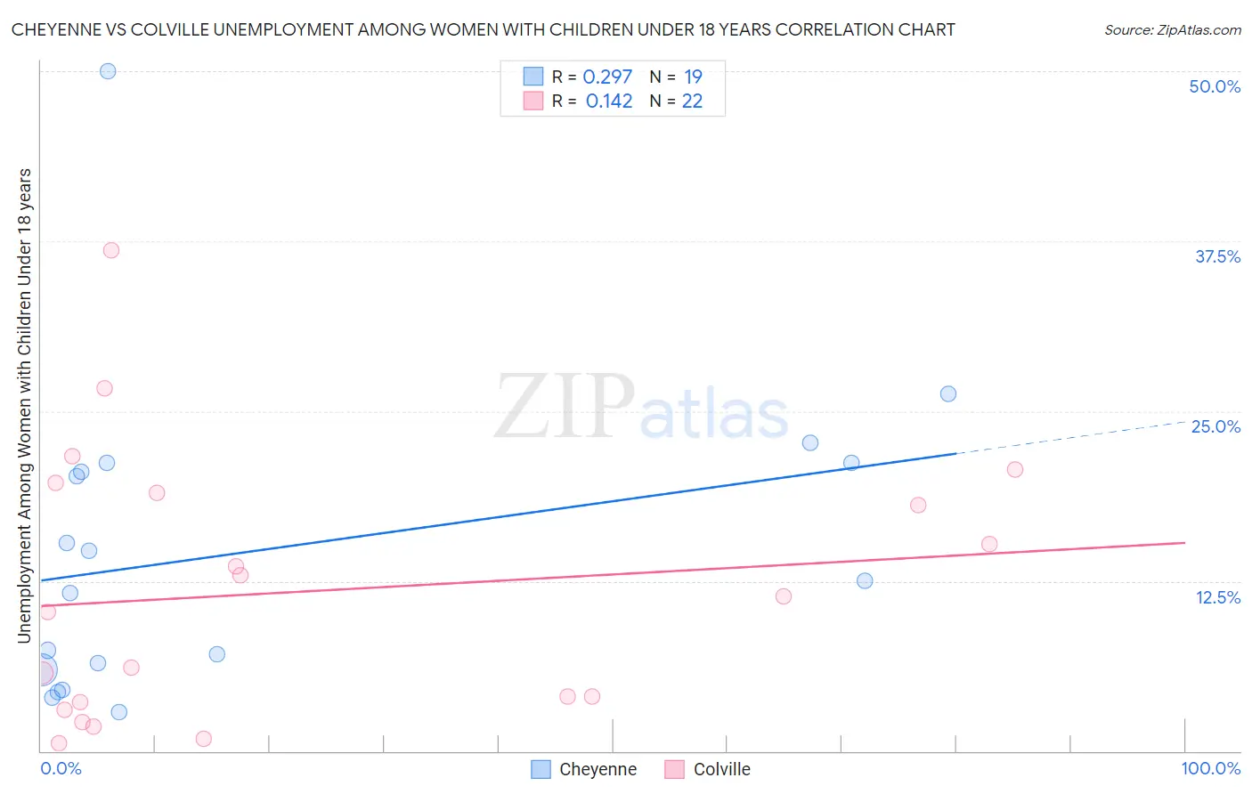 Cheyenne vs Colville Unemployment Among Women with Children Under 18 years