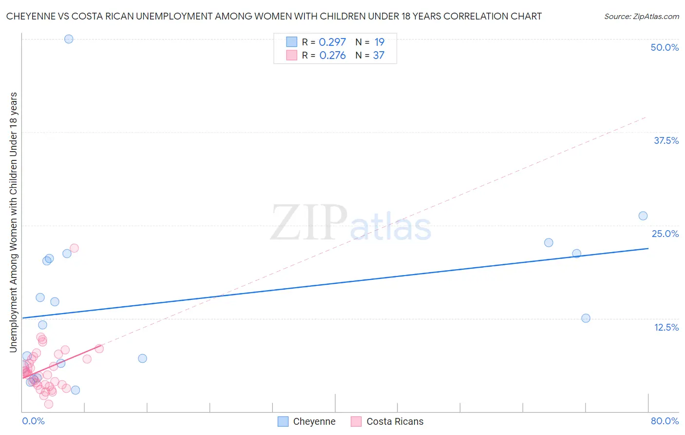 Cheyenne vs Costa Rican Unemployment Among Women with Children Under 18 years