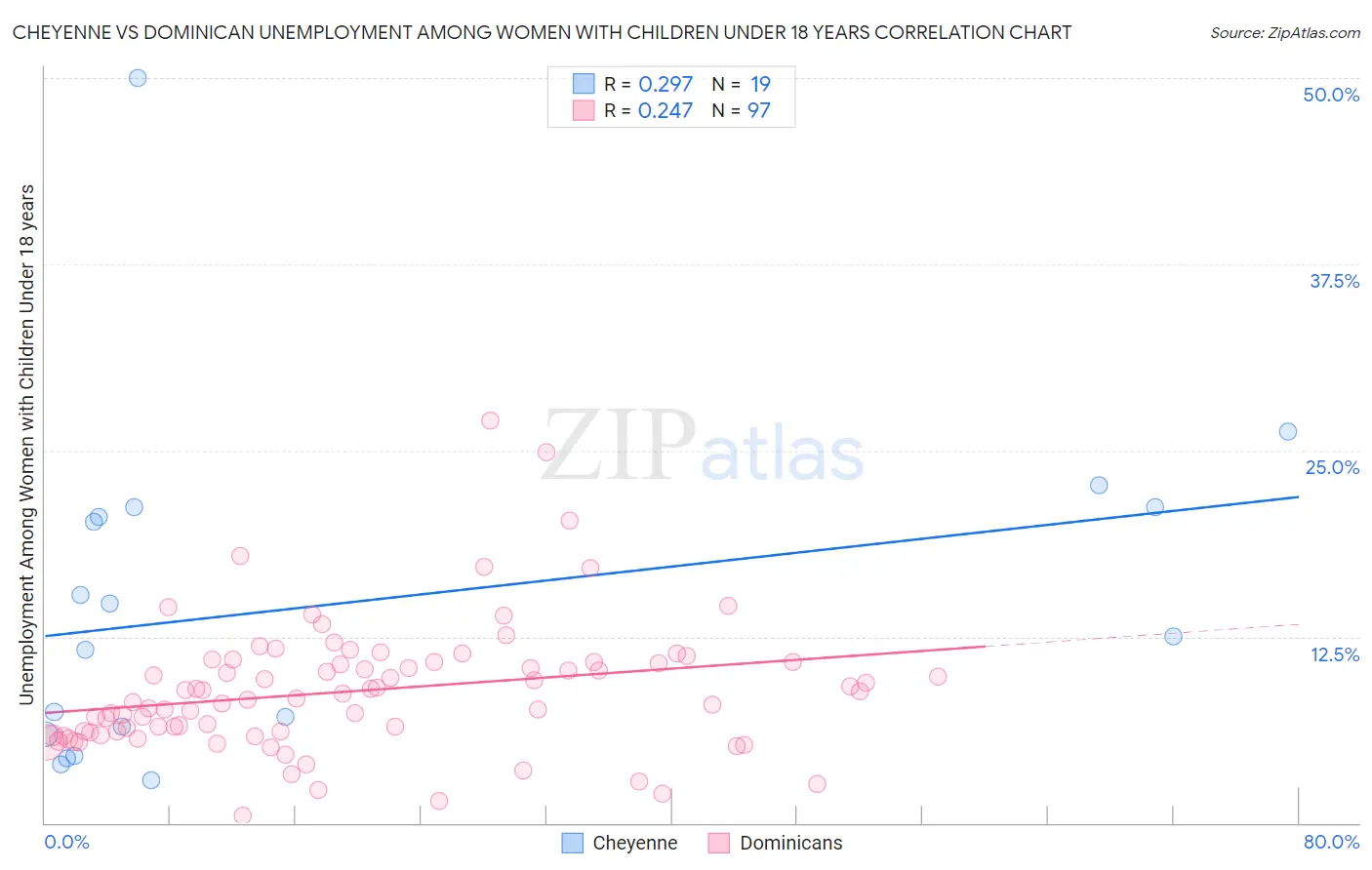 Cheyenne vs Dominican Unemployment Among Women with Children Under 18 years