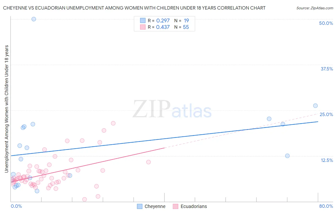 Cheyenne vs Ecuadorian Unemployment Among Women with Children Under 18 years