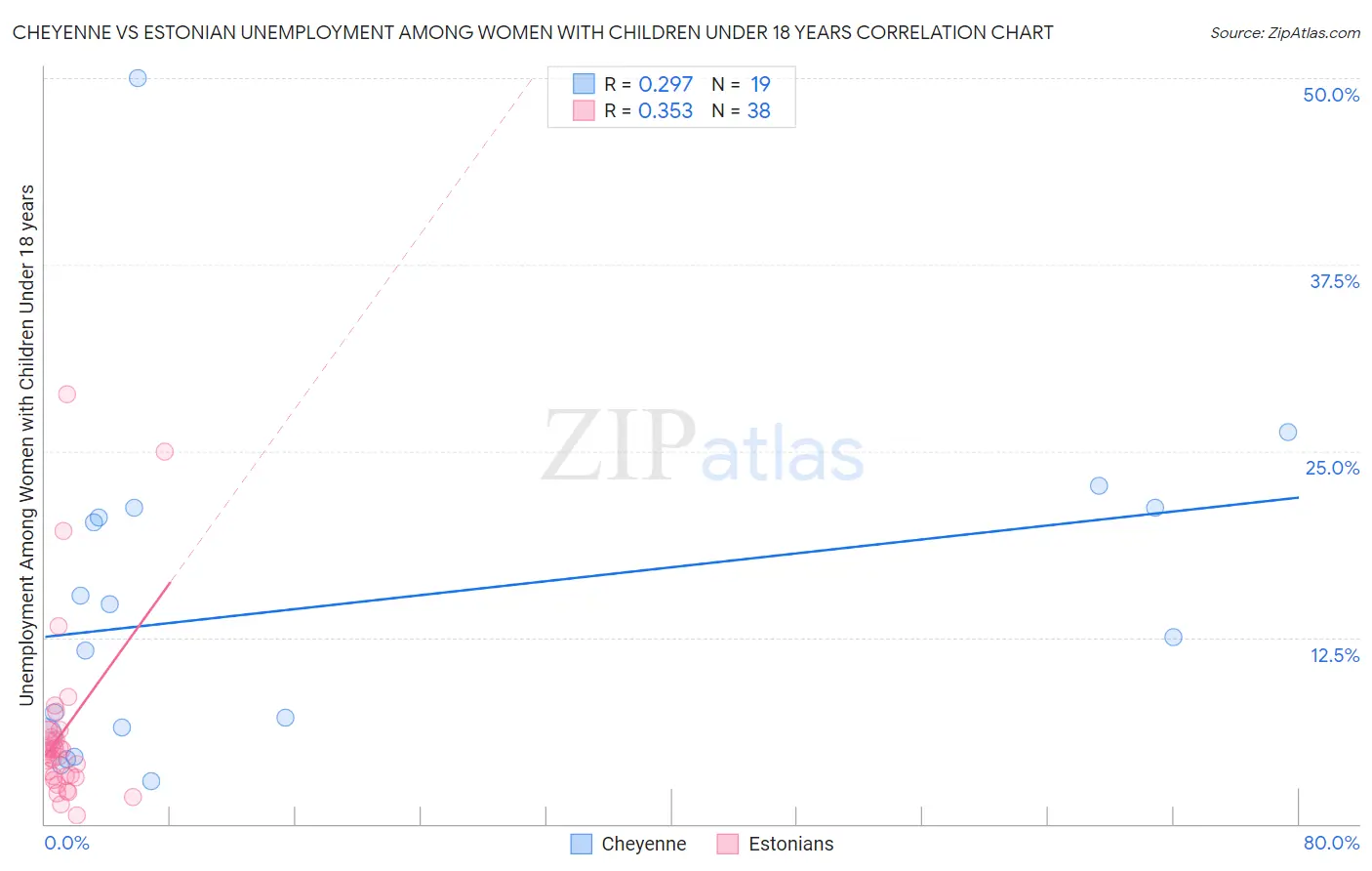 Cheyenne vs Estonian Unemployment Among Women with Children Under 18 years