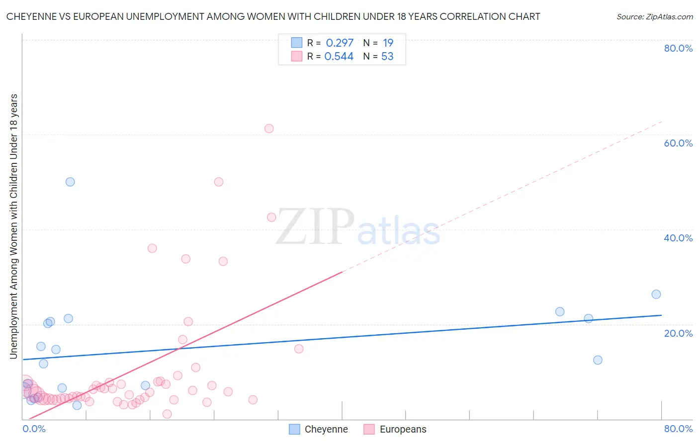 Cheyenne vs European Unemployment Among Women with Children Under 18 years