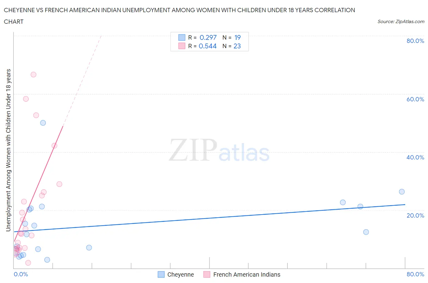 Cheyenne vs French American Indian Unemployment Among Women with Children Under 18 years