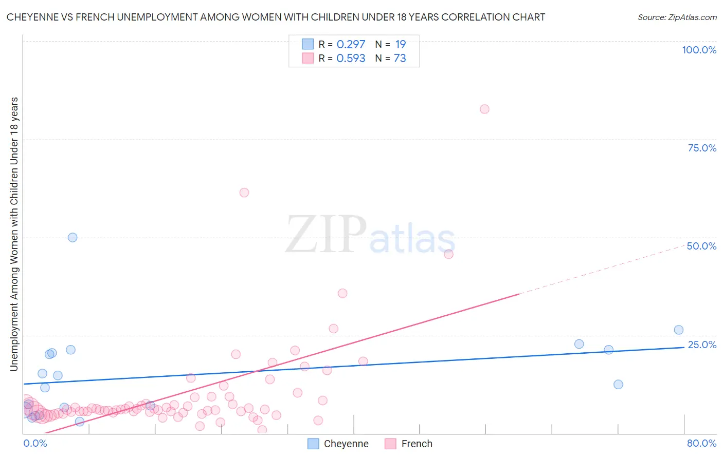 Cheyenne vs French Unemployment Among Women with Children Under 18 years