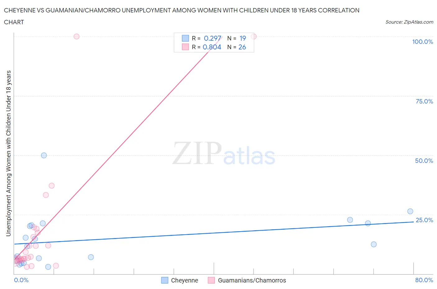 Cheyenne vs Guamanian/Chamorro Unemployment Among Women with Children Under 18 years