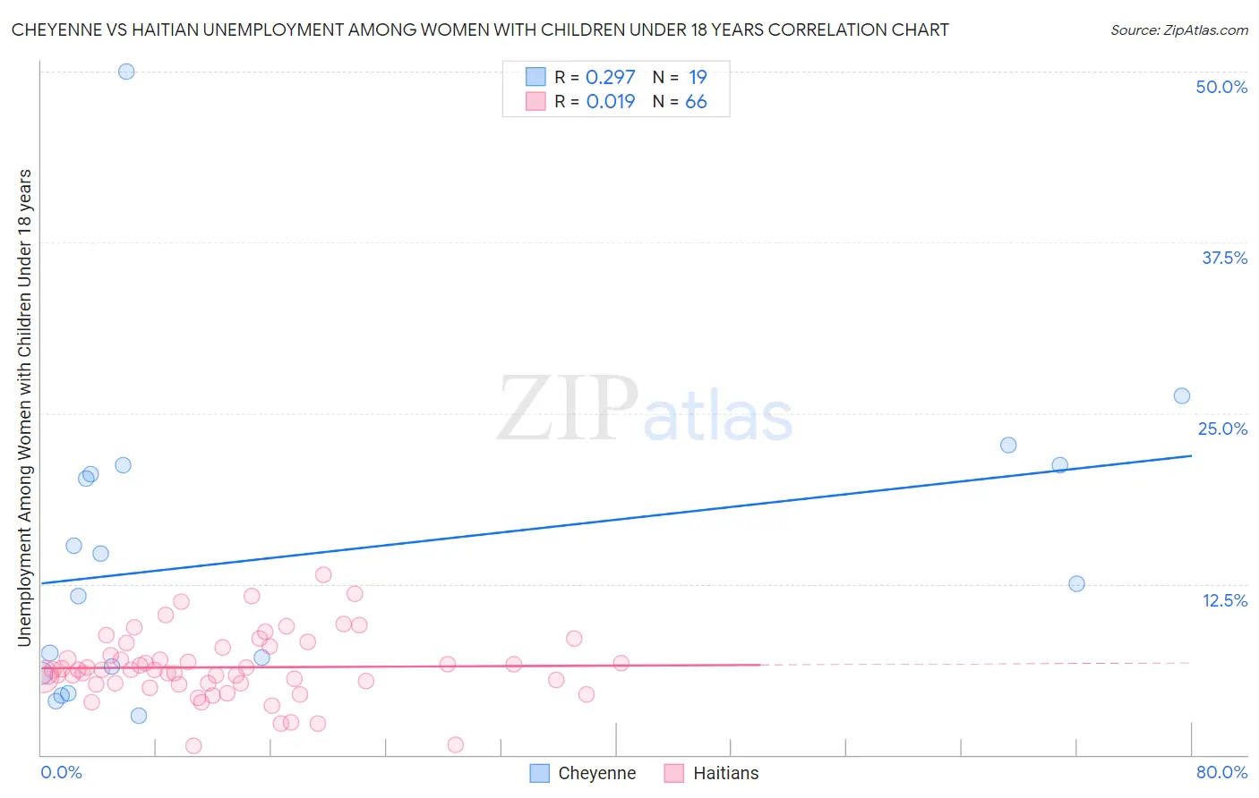 Cheyenne vs Haitian Unemployment Among Women with Children Under 18 years