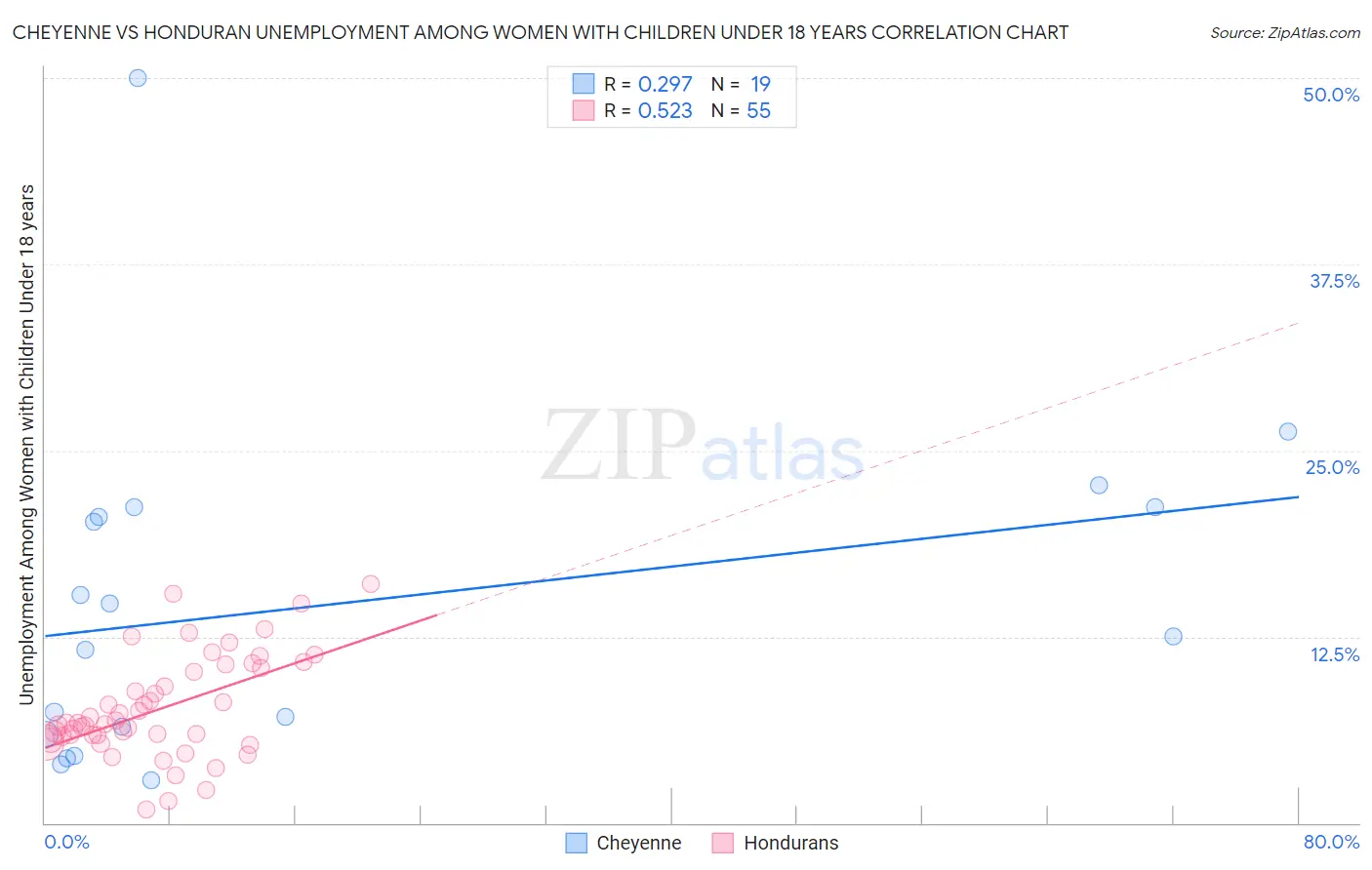 Cheyenne vs Honduran Unemployment Among Women with Children Under 18 years