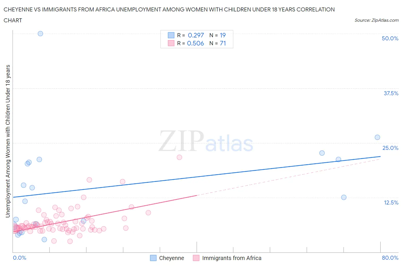Cheyenne vs Immigrants from Africa Unemployment Among Women with Children Under 18 years