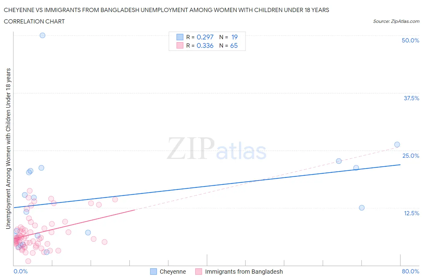 Cheyenne vs Immigrants from Bangladesh Unemployment Among Women with Children Under 18 years