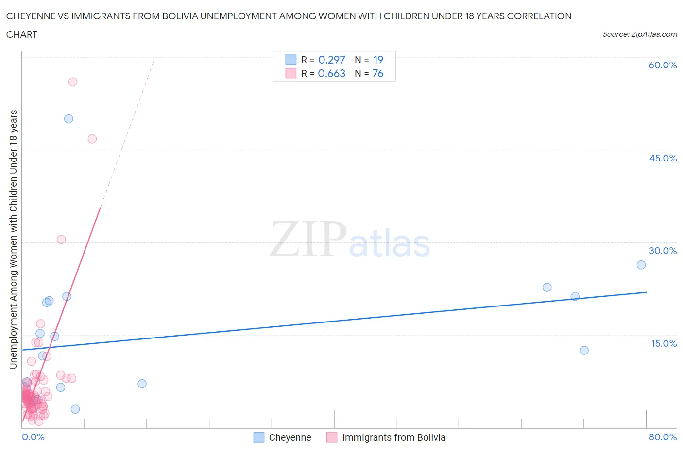 Cheyenne vs Immigrants from Bolivia Unemployment Among Women with Children Under 18 years