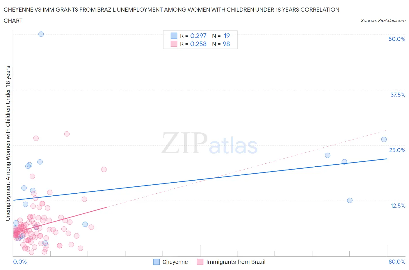 Cheyenne vs Immigrants from Brazil Unemployment Among Women with Children Under 18 years