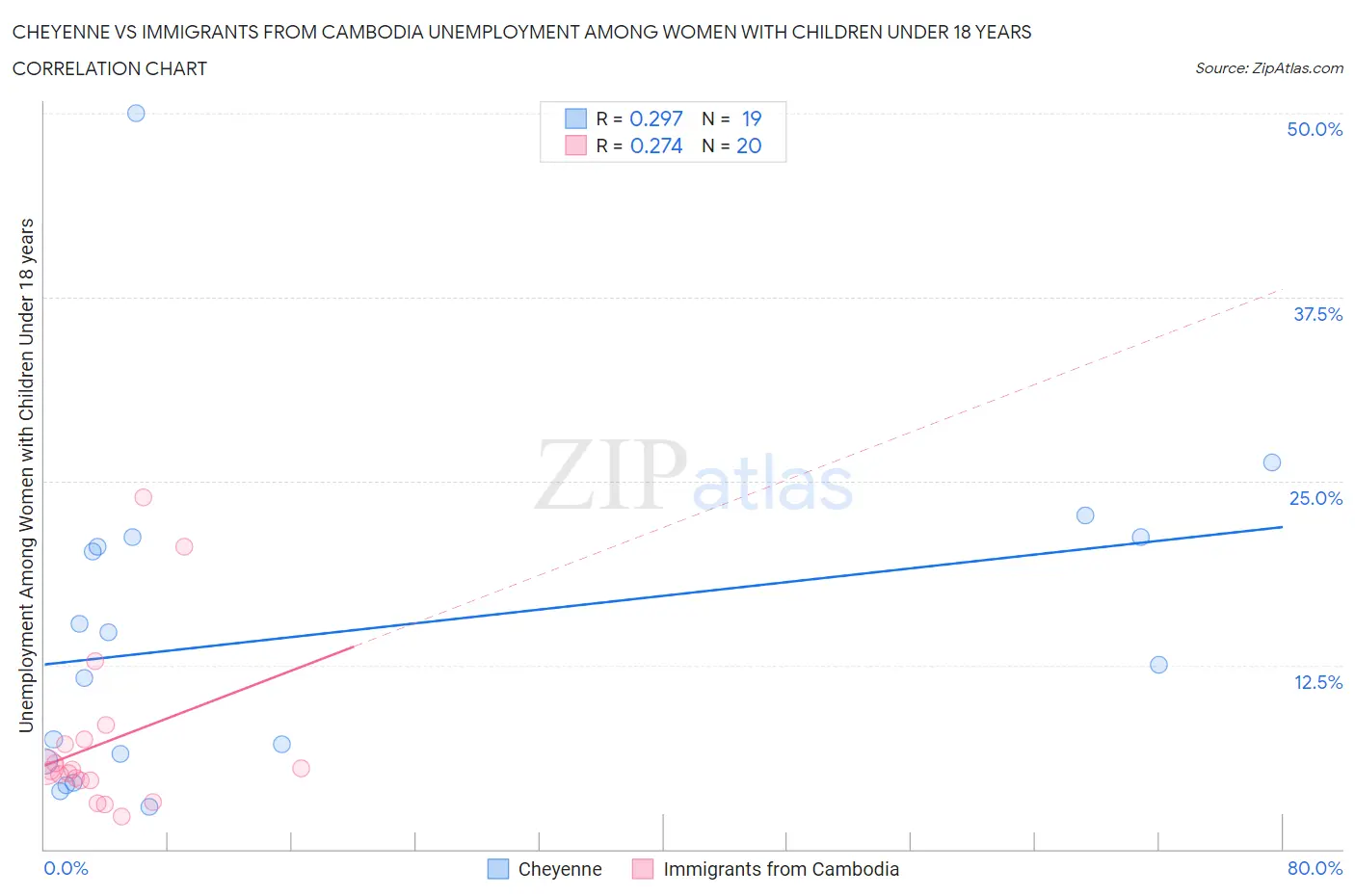 Cheyenne vs Immigrants from Cambodia Unemployment Among Women with Children Under 18 years