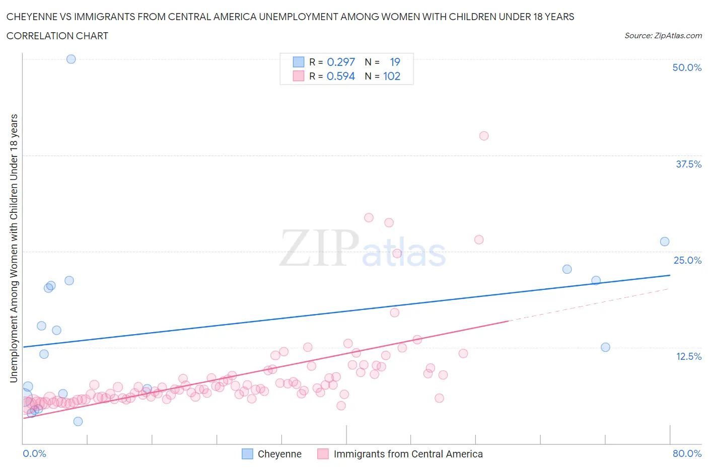 Cheyenne vs Immigrants from Central America Unemployment Among Women with Children Under 18 years